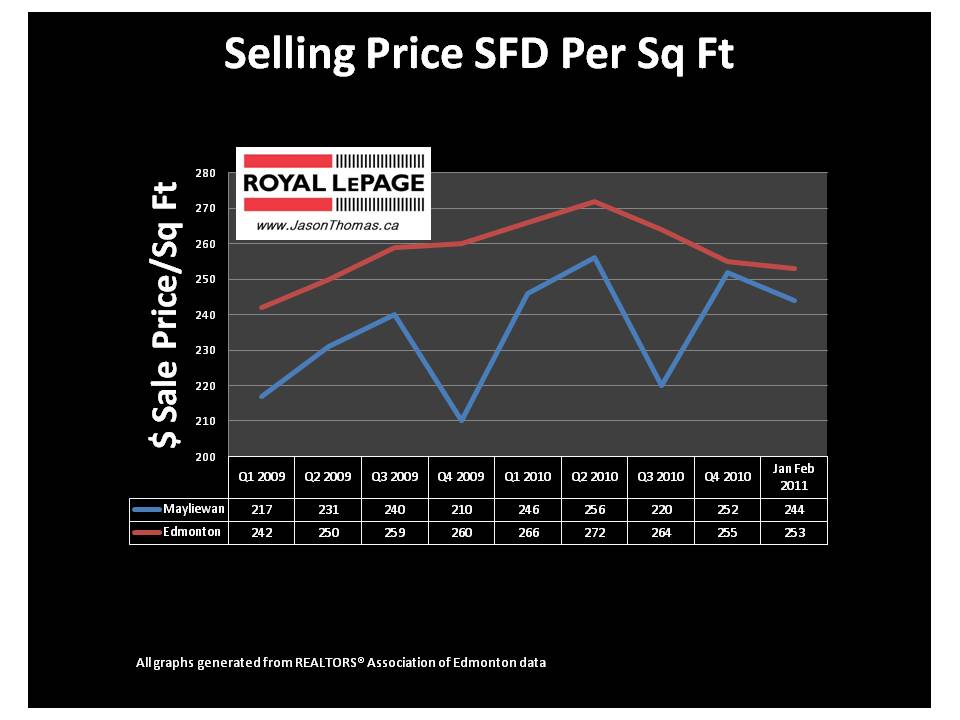 Mayliewan Edmonton Real estate cherry grove average sale price per square foot